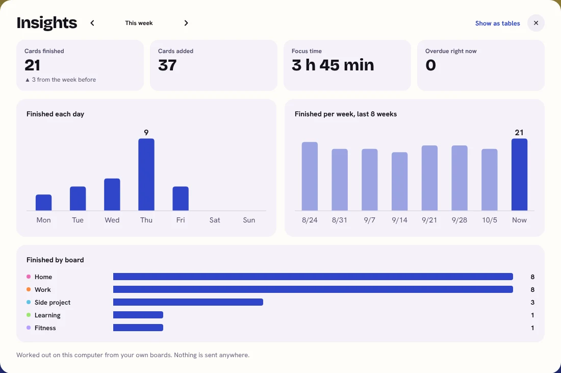 The Insights screen for this week: 21 cards finished, 37 added and 3 hours 45 minutes of focus time, with bar charts of cards finished each day, per week and by board.
